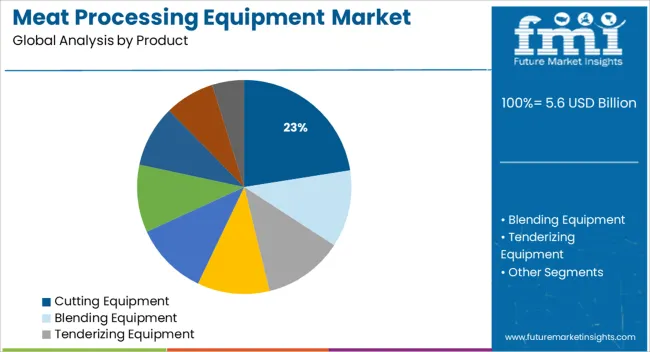 Meat Processing Equipment Market Analysis By Product