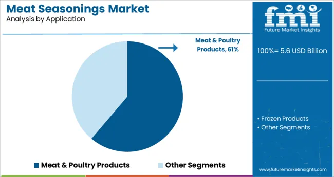 Meat Seasonings Market Analysis By Application