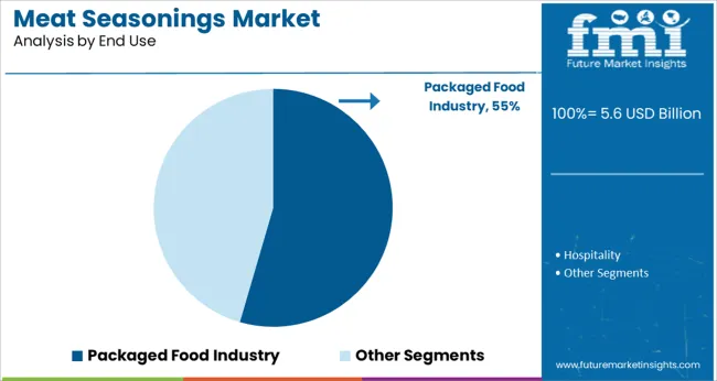 Meat Seasonings Market Analysis By End Use
