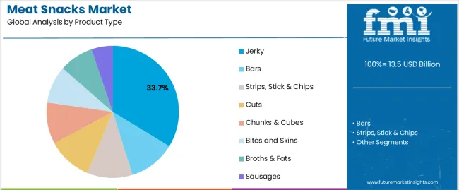 Meat Snacks Market Analysis By Product Type