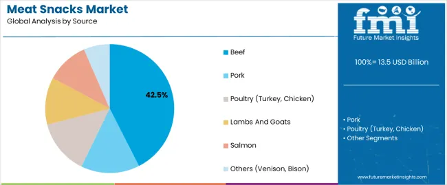 Meat Snacks Market Analysis By Source