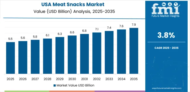 Meat Snacks Market Country Value Analysis