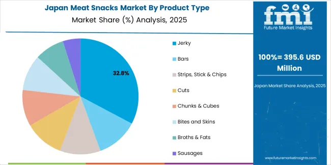 Meat Snacks Market Japan Market Share Analysis By Product Type