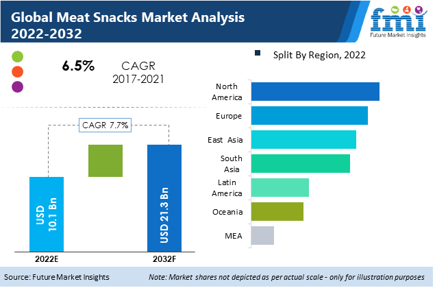 Meat Snacks Market