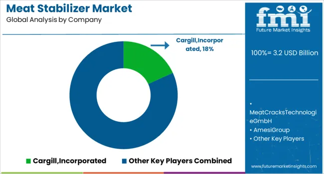 Meat Stabilizer Market Analysis By Company