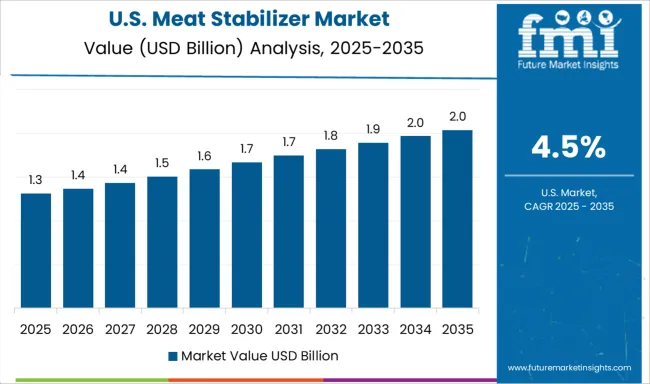 Meat Stabilizer Market Country Value Analysis