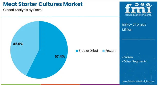 Meat Starter Cultures Market Analysis By Form