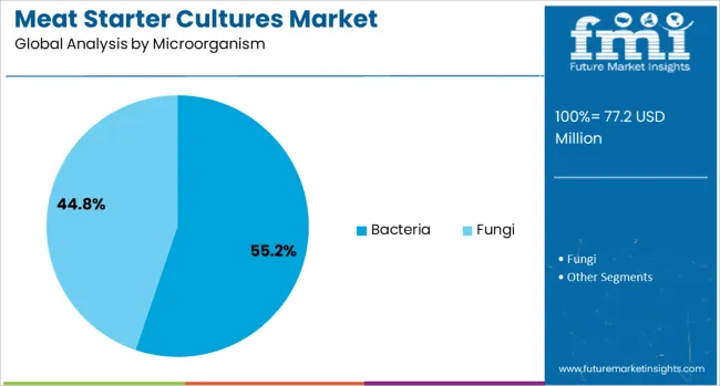 Meat Starter Cultures Market Analysis By Microorganism