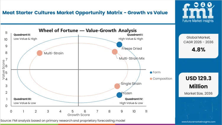 Meat Starter Cultures Market Opportunity Matrix Growth Vs Value Meat Starter Cultures Market Opportunity Matrix Growth Vs Value