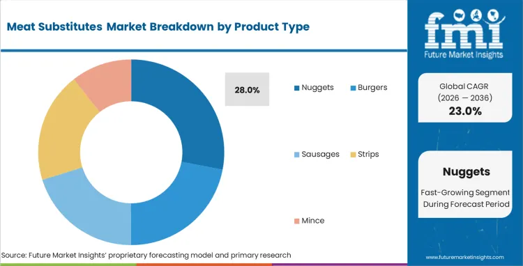 Meat Substitutes Market Analysis By Product Type