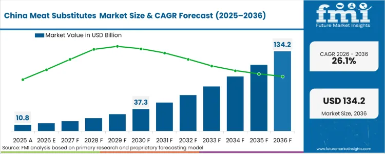 Meat Substitutes Market Country Value Analysis