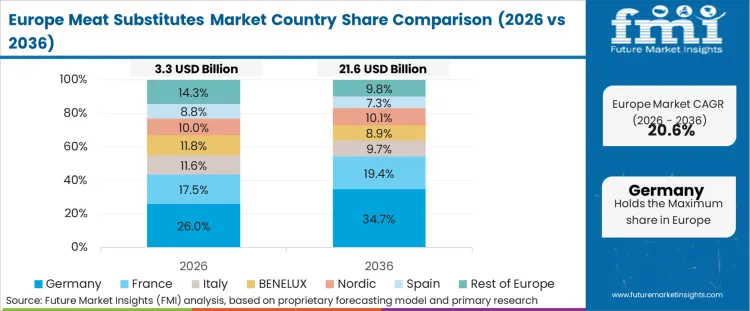 Meat Substitutes Market Europe Country Market Share Analysis, 2026 & 2036