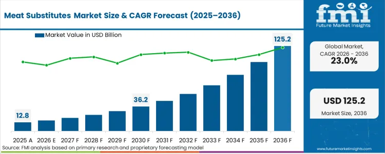 Meat Substitutes Market Market Value Analysis