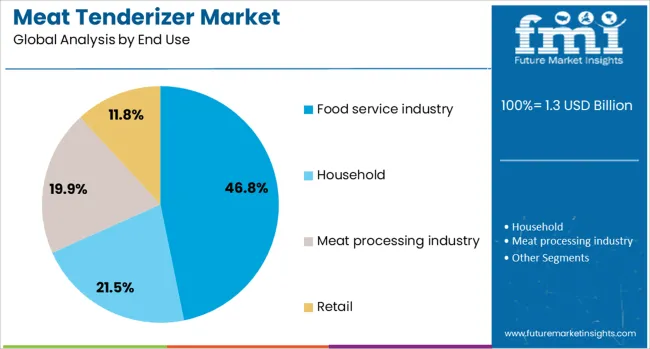 Meat Tenderizer Market Analysis By End Use