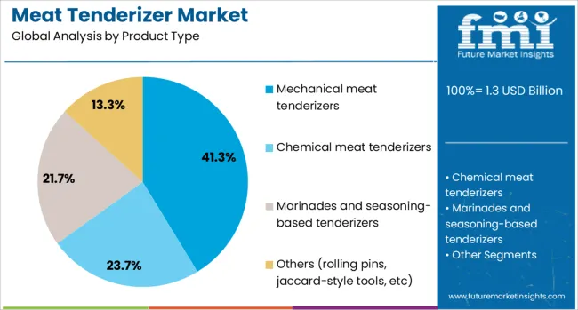 Meat Tenderizer Market Analysis By Product Type