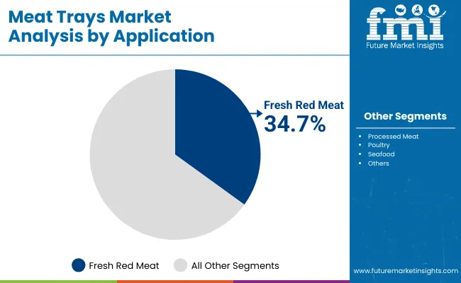 Meat Trays Market By Application