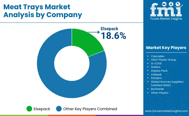 Meat Trays Market By Company