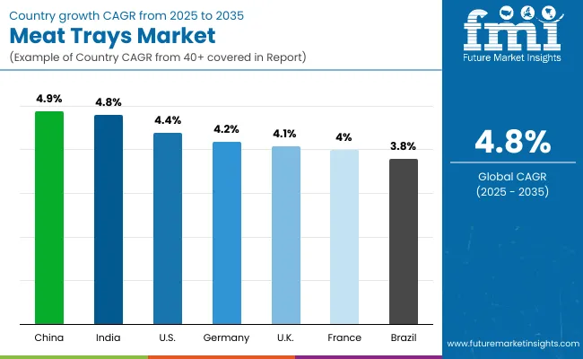 Meat Trays Market By Country