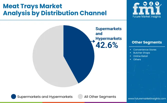 Meat Trays Market By Distribution