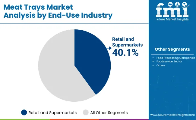 Meat Trays Market By End Use