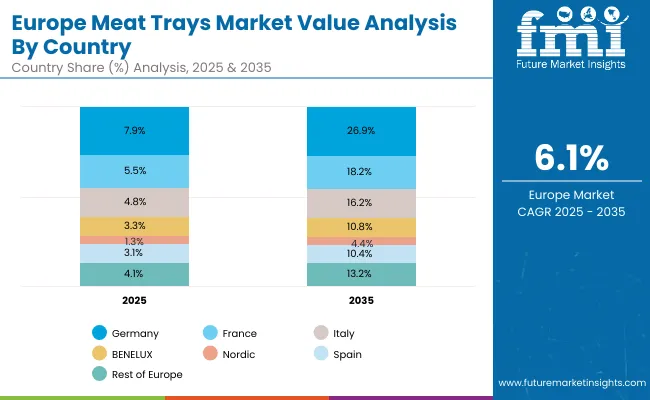 Meat Trays Market Europe