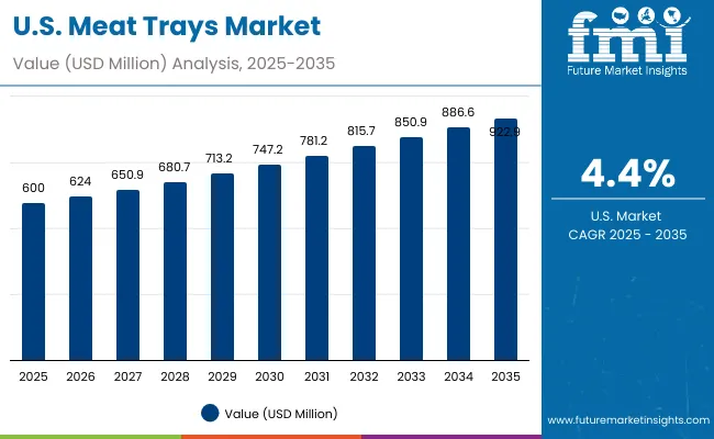 Meat Trays Market Usa
