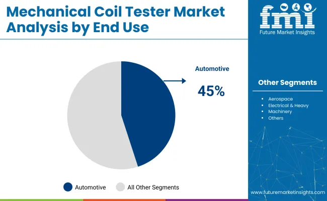 Mechanical Coil Tester Market Analysis By End Use