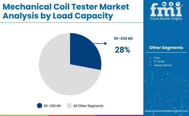 Mechanical Coil Tester Market Analysis By Load Capacity