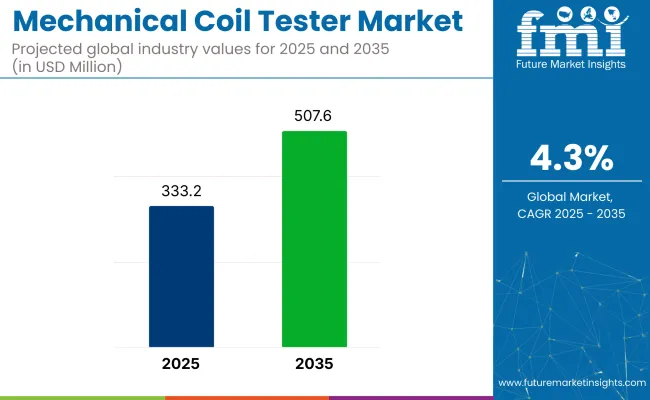 Mechanical Coil Tester Market