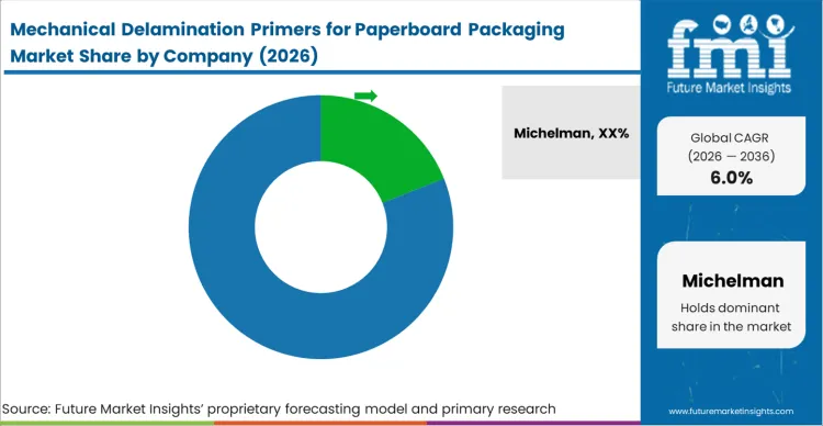 Mechanical Delamination Primers For Paperboard Packaging Market Analysis By Company