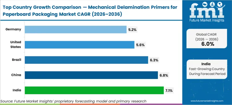Mechanical Delamination Primers For Paperboard Packaging Market Cagr Analysis By Country