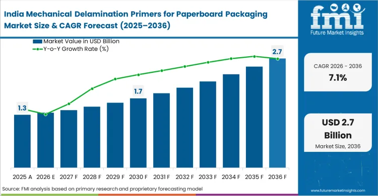 Mechanical Delamination Primers For Paperboard Packaging Market Country Value Analysis