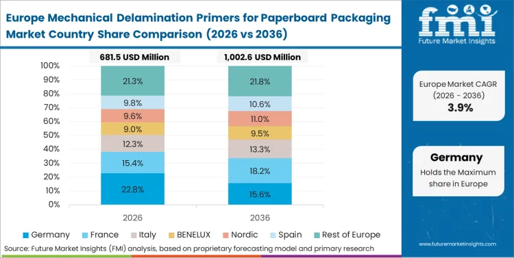 Mechanical Delamination Primers For Paperboard Packaging Market Europe Country Market Share Analysis 2026 & 2036
