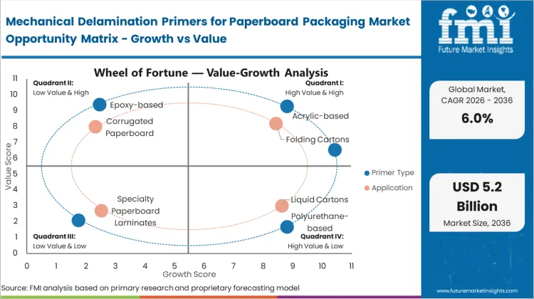 Mechanical Delamination Primers For Paperboard Packaging Market Opportunity Matrix Growth Vs Value