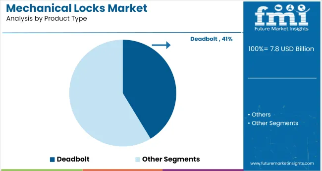 Mechanical Locks Market Analysis By Product Type