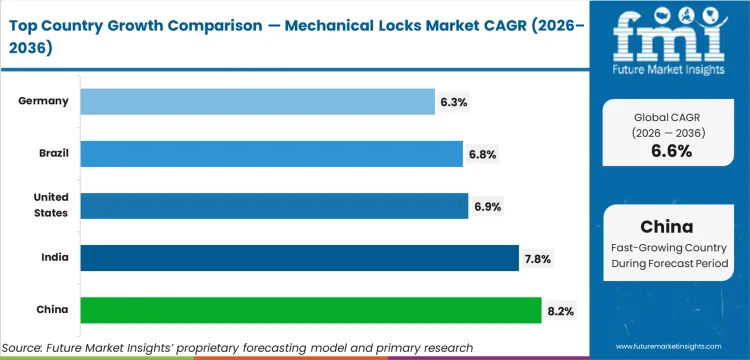 Mechanical Locks Market Cagr Analysis By Country