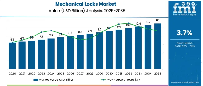 Mechanical Locks Market Market Value Analysis
