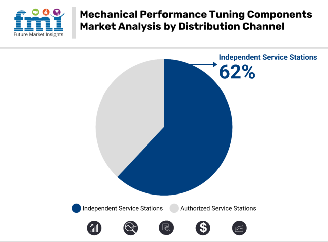Mechanical Performance Tuning Components Market Analysis By Distribution Channel