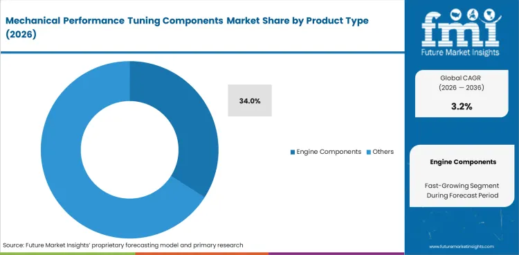Mechanical Performance Tuning Components Market Analysis By Product Type