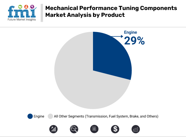 Mechanical Performance Tuning Components Market Analysis By Product