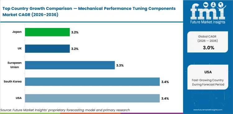 Mechanical Performance Tuning Components Market Cagr Analysis By Country