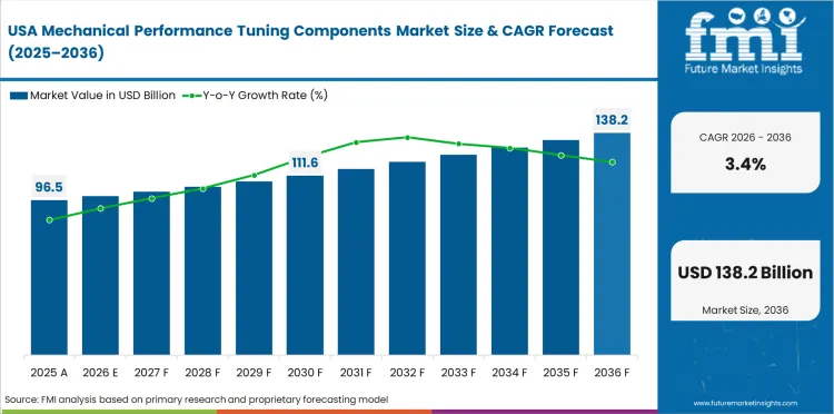 Mechanical Performance Tuning Components Market Country Value Analysis