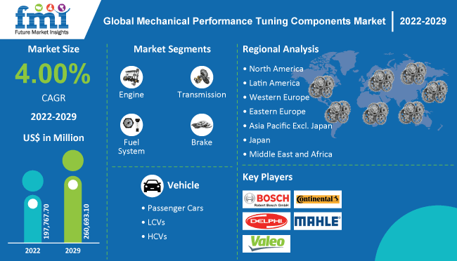 Mechanical Performance Tuning Components Market