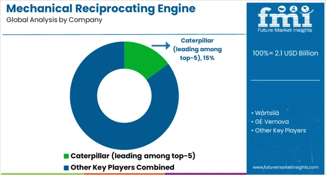 Mechanical Reciprocating Engine Market Analysis By Company