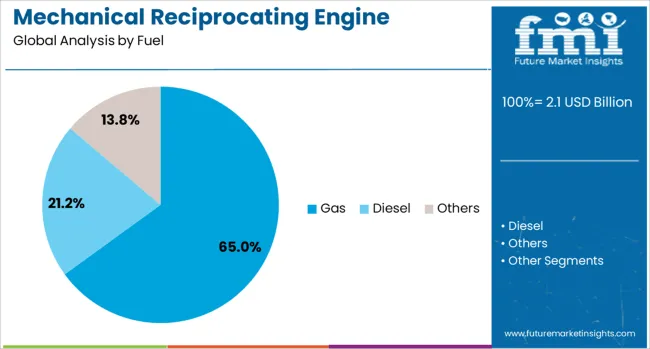 Mechanical Reciprocating Engine Market Analysis By Fuel