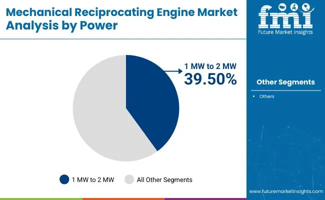 Mechanical Reciprocating Engine Market Analysis By Power