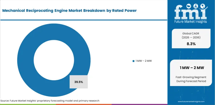 Mechanical Reciprocating Engine Market Analysis By Rated Power