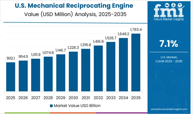 Mechanical Reciprocating Engine Market Country Value Analysis