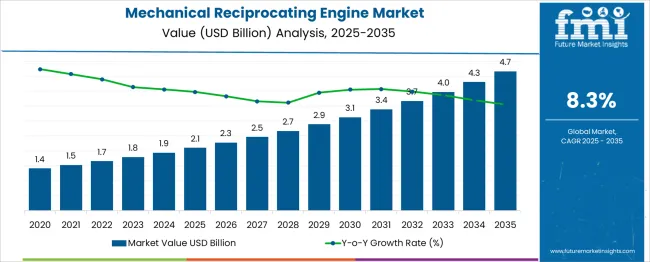 Mechanical Reciprocating Engine Market Market Value Analysis