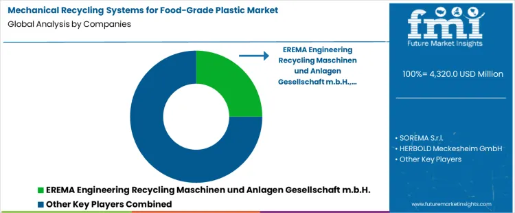 Mechanical Recycling Systems For Food Grade Plastic Market Analysis By Company
